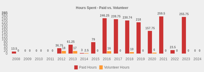 Hours Spent - Paid vs. Volunteer (Paid Hours:2008=13.5,2009=0,2010=0,2011=0,2012=36.75,2013=61.25,2014=3,2015=79,2016=246.25,2017=239.75,2018=230.74,2019=218,2020=157.75,2021=259.5,2022=23.5,2023=255.75,2024=0|Volunteer Hours:2008=0,2009=0,2010=0,2011=0,2012=18,2013=17.0,2014=2.5,2015=0,2016=16,2017=0,2018=10,2019=0,2020=6,2021=0,2022=0,2023=0,2024=0|)