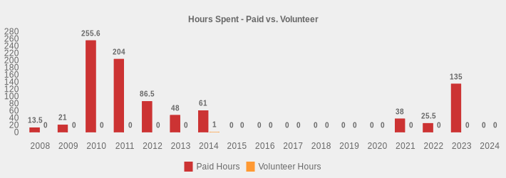 Hours Spent - Paid vs. Volunteer (Paid Hours:2008=13.5,2009=21,2010=255.6,2011=204,2012=86.5,2013=48,2014=61,2015=0,2016=0,2017=0,2018=0,2019=0,2020=0,2021=38,2022=25.5,2023=135.0,2024=0|Volunteer Hours:2008=0,2009=0,2010=0,2011=0,2012=0,2013=0,2014=1,2015=0,2016=0,2017=0,2018=0,2019=0,2020=0,2021=0,2022=0,2023=0,2024=0|)
