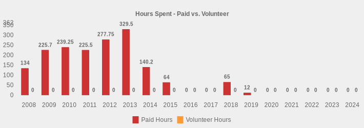 Hours Spent - Paid vs. Volunteer (Paid Hours:2008=134,2009=225.70,2010=239.25,2011=225.5,2012=277.75,2013=329.5,2014=140.20,2015=64,2016=0,2017=0,2018=65.00,2019=12,2020=0,2021=0,2022=0,2023=0,2024=0|Volunteer Hours:2008=0,2009=0,2010=0,2011=0,2012=0,2013=0,2014=0,2015=0,2016=0,2017=0,2018=0,2019=0,2020=0,2021=0,2022=0,2023=0,2024=0|)