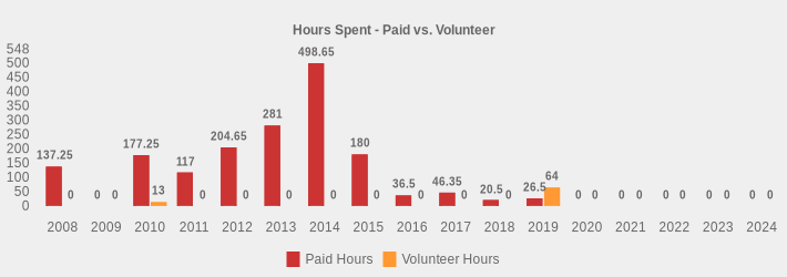 Hours Spent - Paid vs. Volunteer (Paid Hours:2008=137.25,2009=0,2010=177.25,2011=117,2012=204.65,2013=281.0,2014=498.65,2015=180,2016=36.5,2017=46.35,2018=20.5,2019=26.5,2020=0,2021=0,2022=0,2023=0,2024=0|Volunteer Hours:2008=0,2009=0,2010=13,2011=0,2012=0,2013=0,2014=0,2015=0,2016=0,2017=0,2018=0,2019=64,2020=0,2021=0,2022=0,2023=0,2024=0|)