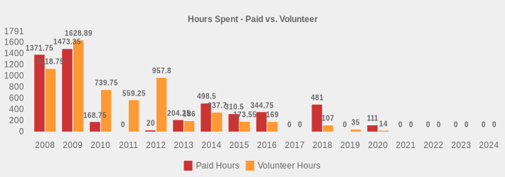 Hours Spent - Paid vs. Volunteer (Paid Hours:2008=1371.75,2009=1473.35,2010=168.75,2011=0,2012=20,2013=204.25,2014=498.5,2015=310.5,2016=344.75,2017=0,2018=481,2019=0,2020=111,2021=0,2022=0,2023=0,2024=0|Volunteer Hours:2008=1118.75,2009=1628.89,2010=739.75,2011=559.25,2012=957.80,2013=186,2014=337.70,2015=173.55,2016=169.0,2017=0,2018=107,2019=35,2020=14,2021=0,2022=0,2023=0,2024=0|)