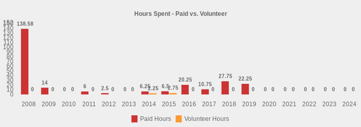 Hours Spent - Paid vs. Volunteer (Paid Hours:2008=138.58,2009=14,2010=0,2011=6,2012=2.5,2013=0,2014=6.25,2015=6.50,2016=20.25,2017=10.75,2018=27.75,2019=22.25,2020=0,2021=0,2022=0,2023=0,2024=0|Volunteer Hours:2008=0,2009=0,2010=0,2011=0,2012=0,2013=0,2014=2.25,2015=2.75,2016=0,2017=0,2018=0,2019=0,2020=0,2021=0,2022=0,2023=0,2024=0|)
