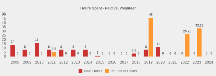 Hours Spent - Paid vs. Volunteer (Paid Hours:2008=14,2009=8,2010=16,2011=8,2012=8,2013=8,2014=8,2015=1,2016=0,2017=0,2018=3.5,2019=8,2020=11,2021=0,2022=0,2023=0,2024=0|Volunteer Hours:2008=0,2009=0,2010=0,2011=5.5,2012=0,2013=0,2014=0,2015=0,2016=0,2017=0,2018=0,2019=46,2020=0,2021=0,2022=26.25,2023=33.25,2024=0|)