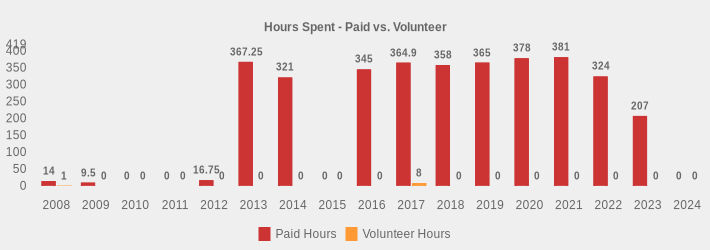 Hours Spent - Paid vs. Volunteer (Paid Hours:2008=14,2009=9.5,2010=0,2011=0,2012=16.75,2013=367.25,2014=321,2015=0,2016=345,2017=364.9,2018=358,2019=365,2020=378,2021=381,2022=324,2023=207,2024=0|Volunteer Hours:2008=1,2009=0,2010=0,2011=0,2012=0,2013=0,2014=0,2015=0,2016=0,2017=8,2018=0,2019=0,2020=0,2021=0,2022=0,2023=0,2024=0|)