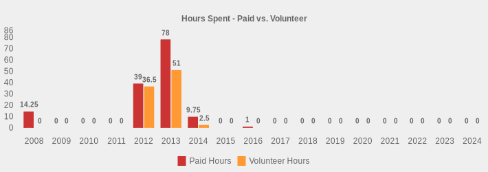 Hours Spent - Paid vs. Volunteer (Paid Hours:2008=14.25,2009=0,2010=0,2011=0,2012=39,2013=78.00,2014=9.75,2015=0,2016=1,2017=0,2018=0,2019=0,2020=0,2021=0,2022=0,2023=0,2024=0|Volunteer Hours:2008=0,2009=0,2010=0,2011=0,2012=36.5,2013=51.0,2014=2.5,2015=0,2016=0,2017=0,2018=0,2019=0,2020=0,2021=0,2022=0,2023=0,2024=0|)