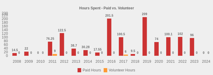 Hours Spent - Paid vs. Volunteer (Paid Hours:2008=14.5,2009=22,2010=0,2011=76.25,2012=122.5,2013=38.7,2014=30.28,2015=17.55,2016=201.5,2017=100.5,2018=9.5,2019=209.0,2020=74,2021=100.1,2022=102,2023=96,2024=0|Volunteer Hours:2008=0,2009=0,2010=0,2011=9,2012=0,2013=0,2014=0,2015=0,2016=0,2017=6,2018=0,2019=0,2020=0,2021=0,2022=0,2023=0,2024=0|)