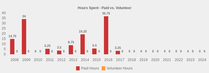 Hours Spent - Paid vs. Volunteer (Paid Hours:2008=14.75,2009=34,2010=0,2011=5.25,2012=3.5,2013=8.75,2014=19.25,2015=5.5,2016=36.75,2017=3.25,2018=0,2019=0,2020=0,2021=0,2022=0,2023=0,2024=0|Volunteer Hours:2008=0,2009=0,2010=0,2011=0,2012=0,2013=0,2014=0,2015=0,2016=0,2017=0,2018=0,2019=0,2020=0,2021=0,2022=0,2023=0,2024=0|)