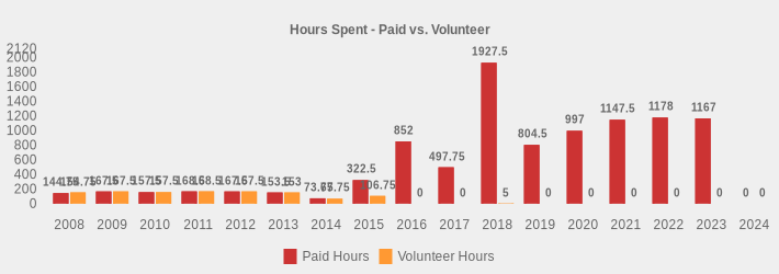 Hours Spent - Paid vs. Volunteer (Paid Hours:2008=144.75,2009=167.5,2010=157.5,2011=168.5,2012=167.5,2013=153.5,2014=73.75,2015=322.5,2016=852,2017=497.75,2018=1927.5,2019=804.5,2020=997,2021=1147.5,2022=1178,2023=1167,2024=0|Volunteer Hours:2008=154.75,2009=167.5,2010=157.5,2011=168.5,2012=167.5,2013=153,2014=67.75,2015=106.75,2016=0,2017=0,2018=5,2019=0,2020=0,2021=0,2022=0,2023=0,2024=0|)
