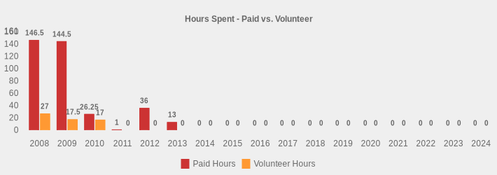 Hours Spent - Paid vs. Volunteer (Paid Hours:2008=146.5,2009=144.5,2010=26.25,2011=1,2012=36,2013=13,2014=0,2015=0,2016=0,2017=0,2018=0,2019=0,2020=0,2021=0,2022=0,2023=0,2024=0|Volunteer Hours:2008=27,2009=17.5,2010=17,2011=0,2012=0,2013=0,2014=0,2015=0,2016=0,2017=0,2018=0,2019=0,2020=0,2021=0,2022=0,2023=0,2024=0|)