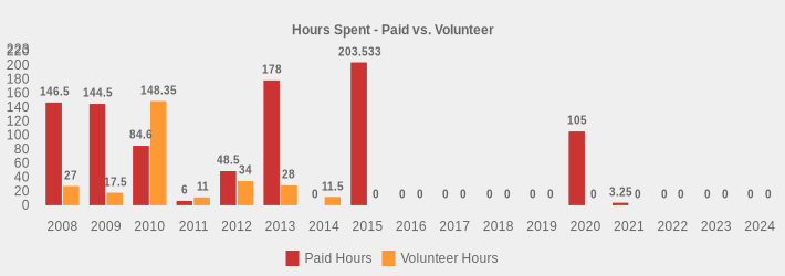 Hours Spent - Paid vs. Volunteer (Paid Hours:2008=146.5,2009=144.5,2010=84.60,2011=6,2012=48.5,2013=178.0,2014=0,2015=203.533,2016=0,2017=0,2018=0,2019=0,2020=105,2021=3.25,2022=0,2023=0,2024=0|Volunteer Hours:2008=27,2009=17.5,2010=148.35,2011=11,2012=34,2013=28.0,2014=11.5,2015=0,2016=0,2017=0,2018=0,2019=0,2020=0,2021=0,2022=0,2023=0,2024=0|)