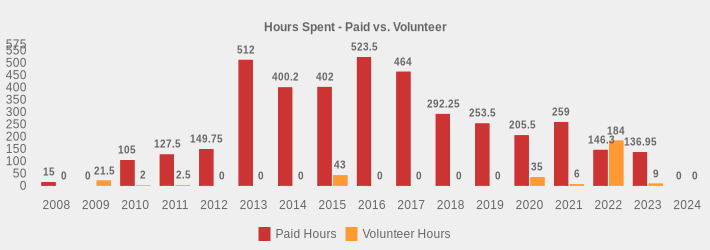 Hours Spent - Paid vs. Volunteer (Paid Hours:2008=15,2009=0,2010=105.0,2011=127.5,2012=149.75,2013=512,2014=400.2,2015=402,2016=523.5,2017=464,2018=292.25,2019=253.5,2020=205.5,2021=259,2022=146.3,2023=136.95,2024=0|Volunteer Hours:2008=0,2009=21.5,2010=2,2011=2.5,2012=0,2013=0,2014=0,2015=43,2016=0,2017=0,2018=0,2019=0,2020=35,2021=6,2022=184,2023=9,2024=0|)
