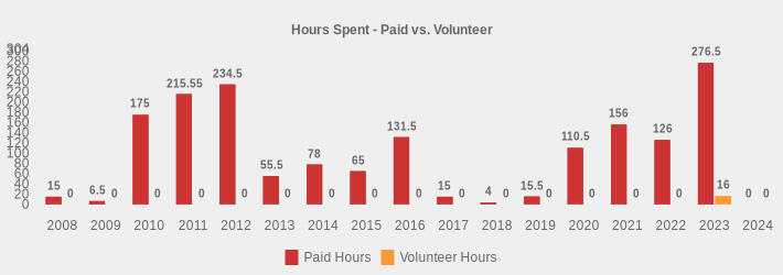 Hours Spent - Paid vs. Volunteer (Paid Hours:2008=15.0,2009=6.5,2010=175,2011=215.55,2012=234.5,2013=55.5,2014=78,2015=65,2016=131.5,2017=15,2018=4,2019=15.5,2020=110.5,2021=156,2022=126,2023=276.5,2024=0|Volunteer Hours:2008=0,2009=0,2010=0,2011=0,2012=0,2013=0,2014=0,2015=0,2016=0,2017=0,2018=0,2019=0,2020=0,2021=0,2022=0,2023=16,2024=0|)