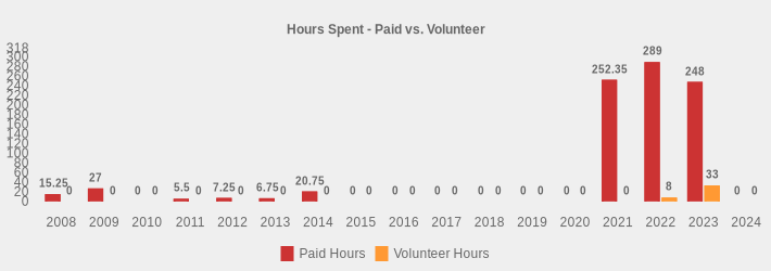 Hours Spent - Paid vs. Volunteer (Paid Hours:2008=15.25,2009=27,2010=0,2011=5.5,2012=7.25,2013=6.75,2014=20.75,2015=0,2016=0,2017=0,2018=0,2019=0,2020=0,2021=252.35,2022=289,2023=248,2024=0|Volunteer Hours:2008=0,2009=0,2010=0,2011=0,2012=0,2013=0,2014=0,2015=0,2016=0,2017=0,2018=0,2019=0,2020=0,2021=0,2022=8,2023=33,2024=0|)