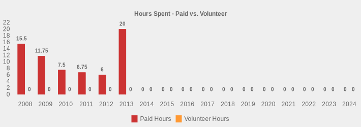 Hours Spent - Paid vs. Volunteer (Paid Hours:2008=15.5,2009=11.75,2010=7.5,2011=6.75,2012=6,2013=20,2014=0,2015=0,2016=0,2017=0,2018=0,2019=0,2020=0,2021=0,2022=0,2023=0,2024=0|Volunteer Hours:2008=0,2009=0,2010=0,2011=0,2012=0,2013=0,2014=0,2015=0,2016=0,2017=0,2018=0,2019=0,2020=0,2021=0,2022=0,2023=0,2024=0|)