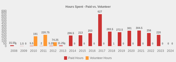 Hours Spent - Paid vs. Volunteer (Paid Hours:2008=15.55,2009=1.5,2010=5.5,2011=2,2012=5.25,2013=11.25,2014=206.50,2015=213,2016=253.0,2017=627.0,2018=283.5,2019=272.5,2020=301,2021=304.5,2022=256,2023=220,2024=0|Volunteer Hours:2008=0,2009=0,2010=191,2011=220.75,2012=74.25,2013=0,2014=0,2015=0,2016=0,2017=0,2018=1,2019=0,2020=0,2021=0,2022=0,2023=0,2024=0|)