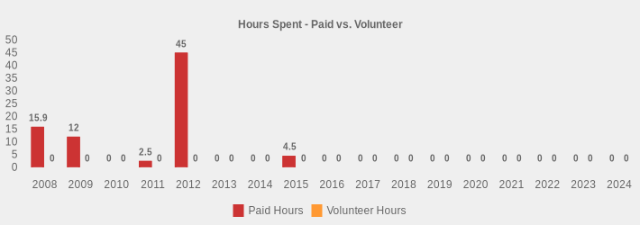 Hours Spent - Paid vs. Volunteer (Paid Hours:2008=15.9,2009=12,2010=0,2011=2.5,2012=45.0,2013=0,2014=0,2015=4.5,2016=0,2017=0,2018=0,2019=0,2020=0,2021=0,2022=0,2023=0,2024=0|Volunteer Hours:2008=0,2009=0,2010=0,2011=0,2012=0,2013=0,2014=0,2015=0,2016=0,2017=0,2018=0,2019=0,2020=0,2021=0,2022=0,2023=0,2024=0|)
