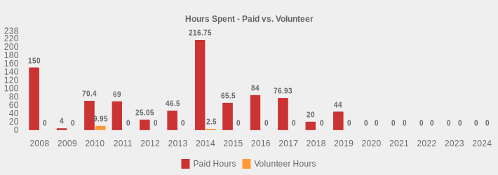 Hours Spent - Paid vs. Volunteer (Paid Hours:2008=150,2009=4,2010=70.40,2011=69.0,2012=25.05,2013=46.50,2014=216.75,2015=65.5,2016=84.0,2017=76.93,2018=20,2019=44,2020=0,2021=0,2022=0,2023=0,2024=0|Volunteer Hours:2008=0,2009=0,2010=9.95,2011=0,2012=0,2013=0,2014=2.5,2015=0,2016=0,2017=0,2018=0,2019=0,2020=0,2021=0,2022=0,2023=0,2024=0|)