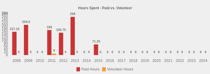 Hours Spent - Paid vs. Volunteer (Paid Hours:2008=157.15,2009=204.5,2010=0,2011=169.0,2012=150.75,2013=258,2014=0,2015=71.25,2016=0,2017=0,2018=0,2019=0,2020=0,2021=0,2022=0,2023=0,2024=0|Volunteer Hours:2008=0,2009=0,2010=0,2011=9,2012=0,2013=0,2014=0,2015=0,2016=0,2017=0,2018=0,2019=0,2020=0,2021=0,2022=0,2023=0,2024=0|)