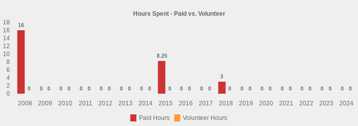 Hours Spent - Paid vs. Volunteer (Paid Hours:2008=16,2009=0,2010=0,2011=0,2012=0,2013=0,2014=0,2015=8.25,2016=0,2017=0,2018=3,2019=0,2020=0,2021=0,2022=0,2023=0,2024=0|Volunteer Hours:2008=0,2009=0,2010=0,2011=0,2012=0,2013=0,2014=0,2015=0,2016=0,2017=0,2018=0,2019=0,2020=0,2021=0,2022=0,2023=0,2024=0|)