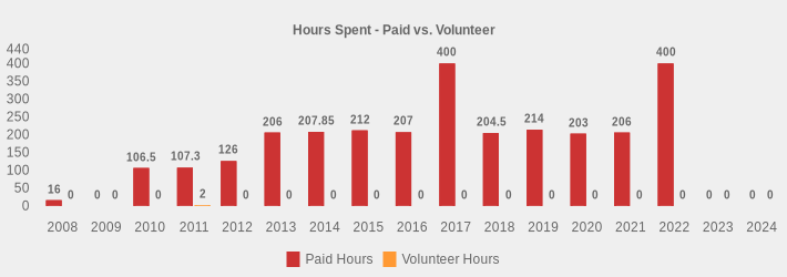Hours Spent - Paid vs. Volunteer (Paid Hours:2008=16,2009=0,2010=106.5,2011=107.3,2012=126,2013=206.0,2014=207.85,2015=212,2016=207.0,2017=400,2018=204.5,2019=214,2020=203,2021=206,2022=400,2023=0,2024=0|Volunteer Hours:2008=0,2009=0,2010=0,2011=2,2012=0,2013=0,2014=0,2015=0,2016=0,2017=0,2018=0,2019=0,2020=0,2021=0,2022=0,2023=0,2024=0|)