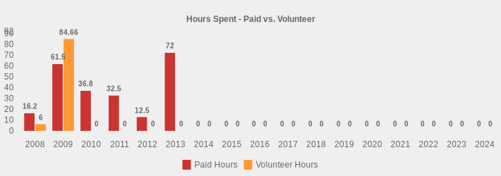Hours Spent - Paid vs. Volunteer (Paid Hours:2008=16.2,2009=61.5,2010=36.8,2011=32.5,2012=12.5,2013=72,2014=0,2015=0,2016=0,2017=0,2018=0,2019=0,2020=0,2021=0,2022=0,2023=0,2024=0|Volunteer Hours:2008=6,2009=84.66,2010=0,2011=0,2012=0,2013=0,2014=0,2015=0,2016=0,2017=0,2018=0,2019=0,2020=0,2021=0,2022=0,2023=0,2024=0|)