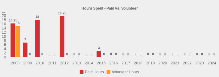 Hours Spent - Paid vs. Volunteer (Paid Hours:2008=16.25,2009=7,2010=18,2011=0,2012=19.75,2013=0,2014=0,2015=3,2016=0,2017=0,2018=0,2019=0,2020=0,2021=0,2022=0,2023=0,2024=0|Volunteer Hours:2008=15,2009=0,2010=0,2011=0,2012=0,2013=0,2014=0,2015=0,2016=0,2017=0,2018=0,2019=0,2020=0,2021=0,2022=0,2023=0,2024=0|)