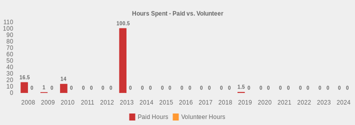 Hours Spent - Paid vs. Volunteer (Paid Hours:2008=16.5,2009=1,2010=14,2011=0,2012=0,2013=100.5,2014=0,2015=0,2016=0,2017=0,2018=0,2019=1.5,2020=0,2021=0,2022=0,2023=0,2024=0|Volunteer Hours:2008=0,2009=0,2010=0,2011=0,2012=0,2013=0,2014=0,2015=0,2016=0,2017=0,2018=0,2019=0,2020=0,2021=0,2022=0,2023=0,2024=0|)