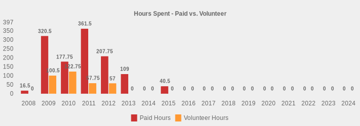 Hours Spent - Paid vs. Volunteer (Paid Hours:2008=16.5,2009=320.5,2010=177.75,2011=361.5,2012=207.75,2013=109.0,2014=0,2015=40.5,2016=0,2017=0,2018=0,2019=0,2020=0,2021=0,2022=0,2023=0,2024=0|Volunteer Hours:2008=0,2009=100.5,2010=122.75,2011=57.75,2012=57.00,2013=0,2014=0,2015=0,2016=0,2017=0,2018=0,2019=0,2020=0,2021=0,2022=0,2023=0,2024=0|)