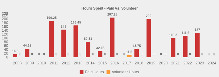 Hours Spent - Paid vs. Volunteer (Paid Hours:2008=16.5,2009=44.25,2010=0,2011=190.25,2012=144.0,2013=166.45,2014=80.31,2015=32.05,2016=207.25,2017=0,2018=43.75,2019=200.0,2020=0,2021=100.3,2022=111.5,2023=127,2024=0|Volunteer Hours:2008=0,2009=0,2010=0,2011=0,2012=0,2013=0,2014=0,2015=0,2016=0,2017=11.5,2018=0,2019=0,2020=0,2021=0,2022=0,2023=0,2024=0|)
