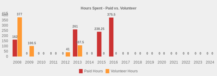 Hours Spent - Paid vs. Volunteer (Paid Hours:2008=162,2009=0,2010=0,2011=0,2012=0,2013=261,2014=0,2015=238.25,2016=375.5,2017=0,2018=0,2019=0,2020=0,2021=0,2022=0,2023=0,2024=0|Volunteer Hours:2008=377,2009=100.5,2010=0,2011=0,2012=41,2013=107.5,2014=0,2015=0,2016=0,2017=0,2018=0,2019=0,2020=0,2021=0,2022=0,2023=0,2024=0|)