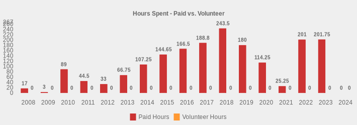 Hours Spent - Paid vs. Volunteer (Paid Hours:2008=17,2009=3,2010=89,2011=44.5,2012=33,2013=66.75,2014=107.25,2015=144.65,2016=166.5,2017=188.8,2018=243.5,2019=180,2020=114.25,2021=25.25,2022=201,2023=201.75,2024=0|Volunteer Hours:2008=0,2009=0,2010=0,2011=0,2012=0,2013=0,2014=0,2015=0,2016=0,2017=0,2018=0,2019=0,2020=0,2021=0,2022=0,2023=0,2024=0|)