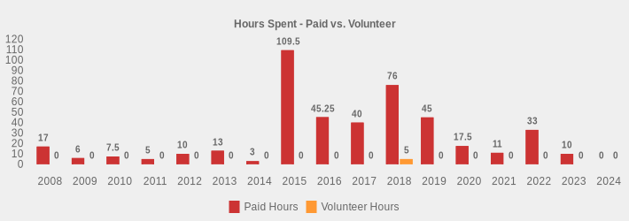 Hours Spent - Paid vs. Volunteer (Paid Hours:2008=17,2009=6,2010=7.5,2011=5,2012=10,2013=13,2014=3,2015=109.5,2016=45.25,2017=40,2018=76,2019=45,2020=17.5,2021=11,2022=33,2023=10,2024=0|Volunteer Hours:2008=0,2009=0,2010=0,2011=0,2012=0,2013=0,2014=0,2015=0,2016=0,2017=0,2018=5,2019=0,2020=0,2021=0,2022=0,2023=0,2024=0|)