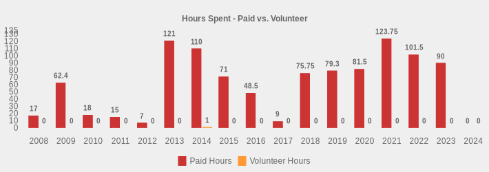 Hours Spent - Paid vs. Volunteer (Paid Hours:2008=17,2009=62.40,2010=18,2011=15,2012=7,2013=121,2014=110,2015=71,2016=48.5,2017=9,2018=75.75,2019=79.3,2020=81.5,2021=123.75,2022=101.5,2023=90,2024=0|Volunteer Hours:2008=0,2009=0,2010=0,2011=0,2012=0,2013=0,2014=1,2015=0,2016=0,2017=0,2018=0,2019=0,2020=0,2021=0,2022=0,2023=0,2024=0|)