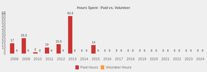Hours Spent - Paid vs. Volunteer (Paid Hours:2008=17.0,2009=25.5,2010=2,2011=10,2012=15.5,2013=62.5,2014=0,2015=14,2016=0,2017=0,2018=0,2019=0,2020=0,2021=0,2022=0,2023=0,2024=0|Volunteer Hours:2008=0,2009=0,2010=0,2011=0,2012=0,2013=0,2014=0,2015=0,2016=0,2017=0,2018=0,2019=0,2020=0,2021=0,2022=0,2023=0,2024=0|)