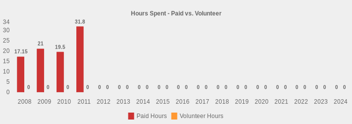Hours Spent - Paid vs. Volunteer (Paid Hours:2008=17.15,2009=21.0,2010=19.5,2011=31.8,2012=0,2013=0,2014=0,2015=0,2016=0,2017=0,2018=0,2019=0,2020=0,2021=0,2022=0,2023=0,2024=0|Volunteer Hours:2008=0,2009=0,2010=0,2011=0,2012=0,2013=0,2014=0,2015=0,2016=0,2017=0,2018=0,2019=0,2020=0,2021=0,2022=0,2023=0,2024=0|)
