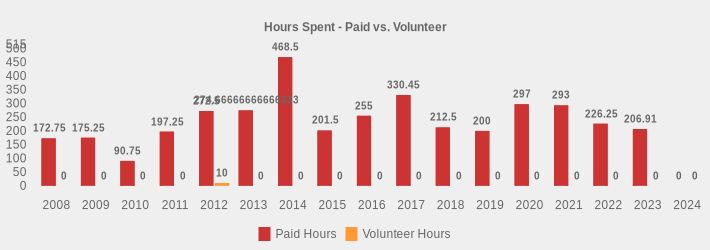 Hours Spent - Paid vs. Volunteer (Paid Hours:2008=172.75,2009=175.25,2010=90.75,2011=197.25,2012=272.5,2013=274.66666666666333,2014=468.5,2015=201.5,2016=255,2017=330.45,2018=212.5,2019=200,2020=297.0,2021=293,2022=226.25,2023=206.91,2024=0|Volunteer Hours:2008=0,2009=0,2010=0,2011=0,2012=10,2013=0,2014=0,2015=0,2016=0,2017=0,2018=0,2019=0,2020=0,2021=0,2022=0,2023=0,2024=0|)