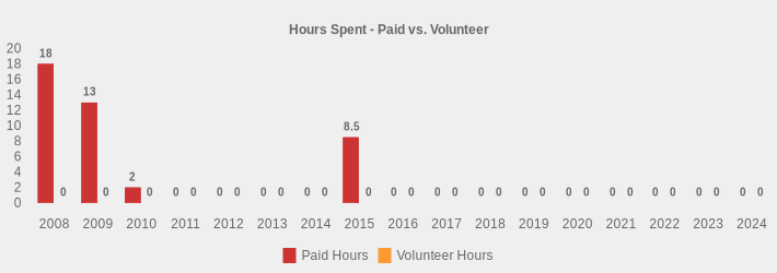 Hours Spent - Paid vs. Volunteer (Paid Hours:2008=18.00,2009=13.0,2010=2,2011=0,2012=0,2013=0,2014=0,2015=8.5,2016=0,2017=0,2018=0,2019=0,2020=0,2021=0,2022=0,2023=0,2024=0|Volunteer Hours:2008=0,2009=0,2010=0,2011=0,2012=0,2013=0,2014=0,2015=0,2016=0,2017=0,2018=0,2019=0,2020=0,2021=0,2022=0,2023=0,2024=0|)