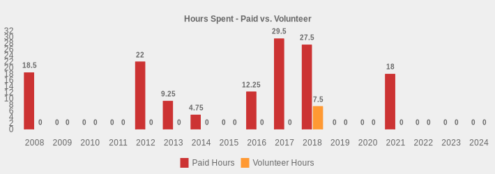 Hours Spent - Paid vs. Volunteer (Paid Hours:2008=18.5,2009=0,2010=0,2011=0,2012=22,2013=9.25,2014=4.75,2015=0,2016=12.25,2017=29.5,2018=27.5,2019=0,2020=0,2021=18,2022=0,2023=0,2024=0|Volunteer Hours:2008=0,2009=0,2010=0,2011=0,2012=0,2013=0,2014=0,2015=0,2016=0,2017=0,2018=7.5,2019=0,2020=0,2021=0,2022=0,2023=0,2024=0|)