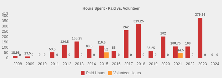 Hours Spent - Paid vs. Volunteer (Paid Hours:2008=18.95,2009=13.5,2010=0,2011=53.5,2012=124.5,2013=155.25,2014=83.5,2015=116.5,2016=66,2017=262,2018=319.25,2019=63.25,2020=202.0,2021=108.75,2022=108,2023=379.66,2024=0|Volunteer Hours:2008=0,2009=0,2010=0,2011=0,2012=0,2013=0,2014=0,2015=52,2016=0,2017=0,2018=0,2019=0,2020=0,2021=44.5,2022=0,2023=0,2024=0|)