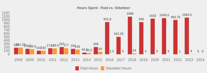 Hours Spent - Paid vs. Volunteer (Paid Hours:2008=188,2009=156.5,2010=102,2011=171.5,2012=207,2013=156,2014=46.5,2015=208,2016=931.8,2017=502.25,2018=1088,2019=930,2020=1032,2021=1045.5,2022=992.75,2023=1060.5,2024=0|Volunteer Hours:2008=191.25,2009=145.5,2010=102,2011=169.5,2012=177,2013=135,2014=35.5,2015=69,2016=1.5,2017=0,2018=24,2019=0,2020=0,2021=0,2022=1,2023=4,2024=0|)