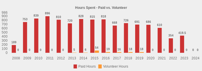Hours Spent - Paid vs. Volunteer (Paid Hours:2008=189,2009=753,2010=839,2011=896,2012=810,2013=720,2014=828,2015=815,2016=818,2017=668,2018=726,2019=691,2020=686,2021=610,2022=354,2023=419.5,2024=0|Volunteer Hours:2008=0,2009=0,2010=0,2011=0,2012=0,2013=5,2014=6,2015=54,2016=19,2017=16,2018=18,2019=18,2020=0,2021=0,2022=0,2023=0,2024=0|)