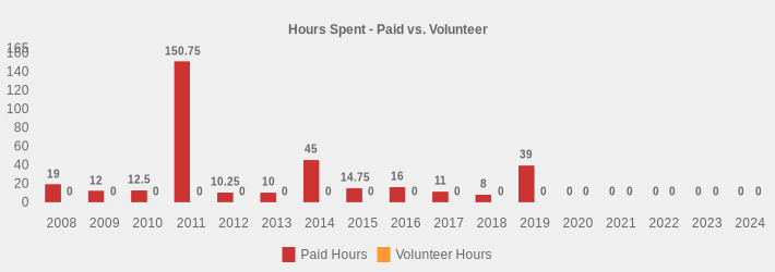 Hours Spent - Paid vs. Volunteer (Paid Hours:2008=19,2009=12,2010=12.5,2011=150.75,2012=10.25,2013=10,2014=45,2015=14.75,2016=16,2017=11,2018=8,2019=39,2020=0,2021=0,2022=0,2023=0,2024=0|Volunteer Hours:2008=0,2009=0,2010=0,2011=0,2012=0,2013=0,2014=0,2015=0,2016=0,2017=0,2018=0,2019=0,2020=0,2021=0,2022=0,2023=0,2024=0|)