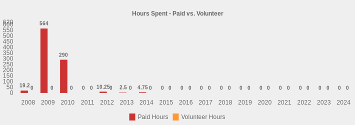 Hours Spent - Paid vs. Volunteer (Paid Hours:2008=19.20,2009=564,2010=290,2011=0,2012=10.25,2013=2.5,2014=4.75,2015=0,2016=0,2017=0,2018=0,2019=0,2020=0,2021=0,2022=0,2023=0,2024=0|Volunteer Hours:2008=0,2009=0,2010=0,2011=0,2012=0,2013=0,2014=0,2015=0,2016=0,2017=0,2018=0,2019=0,2020=0,2021=0,2022=0,2023=0,2024=0|)