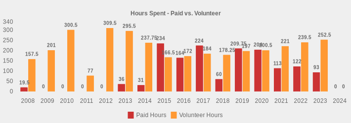 Hours Spent - Paid vs. Volunteer (Paid Hours:2008=19.5,2009=0,2010=0,2011=0,2012=0,2013=36,2014=31,2015=234,2016=164,2017=224,2018=60,2019=209.75,2020=204,2021=113,2022=122,2023=93,2024=0|Volunteer Hours:2008=157.5,2009=201,2010=300.5,2011=77,2012=309.5,2013=295.5,2014=237.75,2015=166.5,2016=172,2017=184,2018=178.25,2019=197,2020=200.5,2021=221,2022=239.5,2023=252.5,2024=0|)