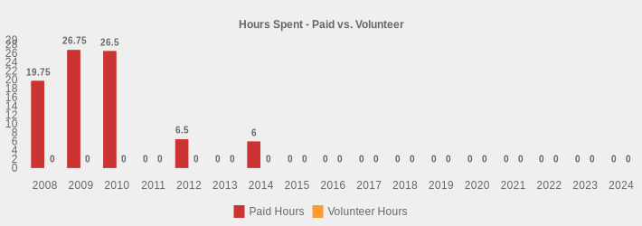 Hours Spent - Paid vs. Volunteer (Paid Hours:2008=19.75,2009=26.75,2010=26.5,2011=0,2012=6.5,2013=0,2014=6,2015=0,2016=0,2017=0,2018=0,2019=0,2020=0,2021=0,2022=0,2023=0,2024=0|Volunteer Hours:2008=0,2009=0,2010=0,2011=0,2012=0,2013=0,2014=0,2015=0,2016=0,2017=0,2018=0,2019=0,2020=0,2021=0,2022=0,2023=0,2024=0|)