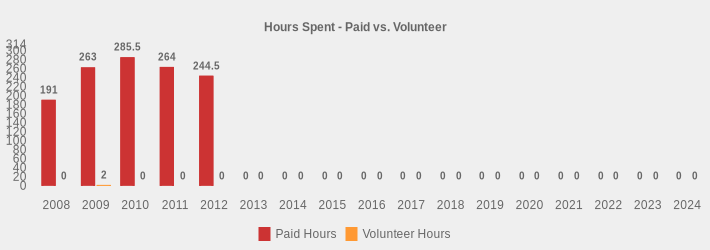 Hours Spent - Paid vs. Volunteer (Paid Hours:2008=191,2009=263,2010=285.5,2011=264,2012=244.5,2013=0,2014=0,2015=0,2016=0,2017=0,2018=0,2019=0,2020=0,2021=0,2022=0,2023=0,2024=0|Volunteer Hours:2008=0,2009=2,2010=0,2011=0,2012=0,2013=0,2014=0,2015=0,2016=0,2017=0,2018=0,2019=0,2020=0,2021=0,2022=0,2023=0,2024=0|)