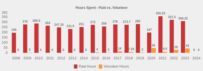 Hours Spent - Paid vs. Volunteer (Paid Hours:2008=195,2009=276,2010=285.5,2011=264,2012=247.15,2013=231.5,2014=251,2015=272,2016=256,2017=276,2018=272.7,2019=280,2020=197,2021=356.25,2022=321.5,2023=308.25,2024=0|Volunteer Hours:2008=0,2009=2,2010=0,2011=0,2012=0,2013=0,2014=0,2015=4,2016=2,2017=14,2018=7.25,2019=3,2020=45,2021=9.5,2022=28.0,2023=42,2024=0|)