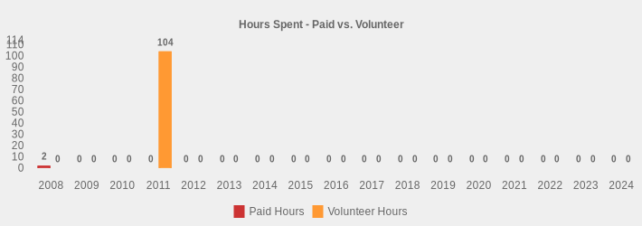 Hours Spent - Paid vs. Volunteer (Paid Hours:2008=2,2009=0,2010=0,2011=0,2012=0,2013=0,2014=0,2015=0,2016=0,2017=0,2018=0,2019=0,2020=0,2021=0,2022=0,2023=0,2024=0|Volunteer Hours:2008=0,2009=0,2010=0,2011=104,2012=0,2013=0,2014=0,2015=0,2016=0,2017=0,2018=0,2019=0,2020=0,2021=0,2022=0,2023=0,2024=0|)