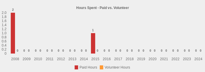 Hours Spent - Paid vs. Volunteer (Paid Hours:2008=2,2009=0,2010=0,2011=0,2012=0,2013=0,2014=0,2015=1,2016=0,2017=0,2018=0,2019=0,2020=0,2021=0,2022=0,2023=0,2024=0|Volunteer Hours:2008=0,2009=0,2010=0,2011=0,2012=0,2013=0,2014=0,2015=0,2016=0,2017=0,2018=0,2019=0,2020=0,2021=0,2022=0,2023=0,2024=0|)