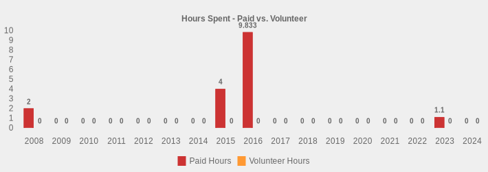 Hours Spent - Paid vs. Volunteer (Paid Hours:2008=2,2009=0,2010=0,2011=0,2012=0,2013=0,2014=0,2015=4,2016=9.833,2017=0,2018=0,2019=0,2020=0,2021=0,2022=0,2023=1.1,2024=0|Volunteer Hours:2008=0,2009=0,2010=0,2011=0,2012=0,2013=0,2014=0,2015=0,2016=0,2017=0,2018=0,2019=0,2020=0,2021=0,2022=0,2023=0,2024=0|)